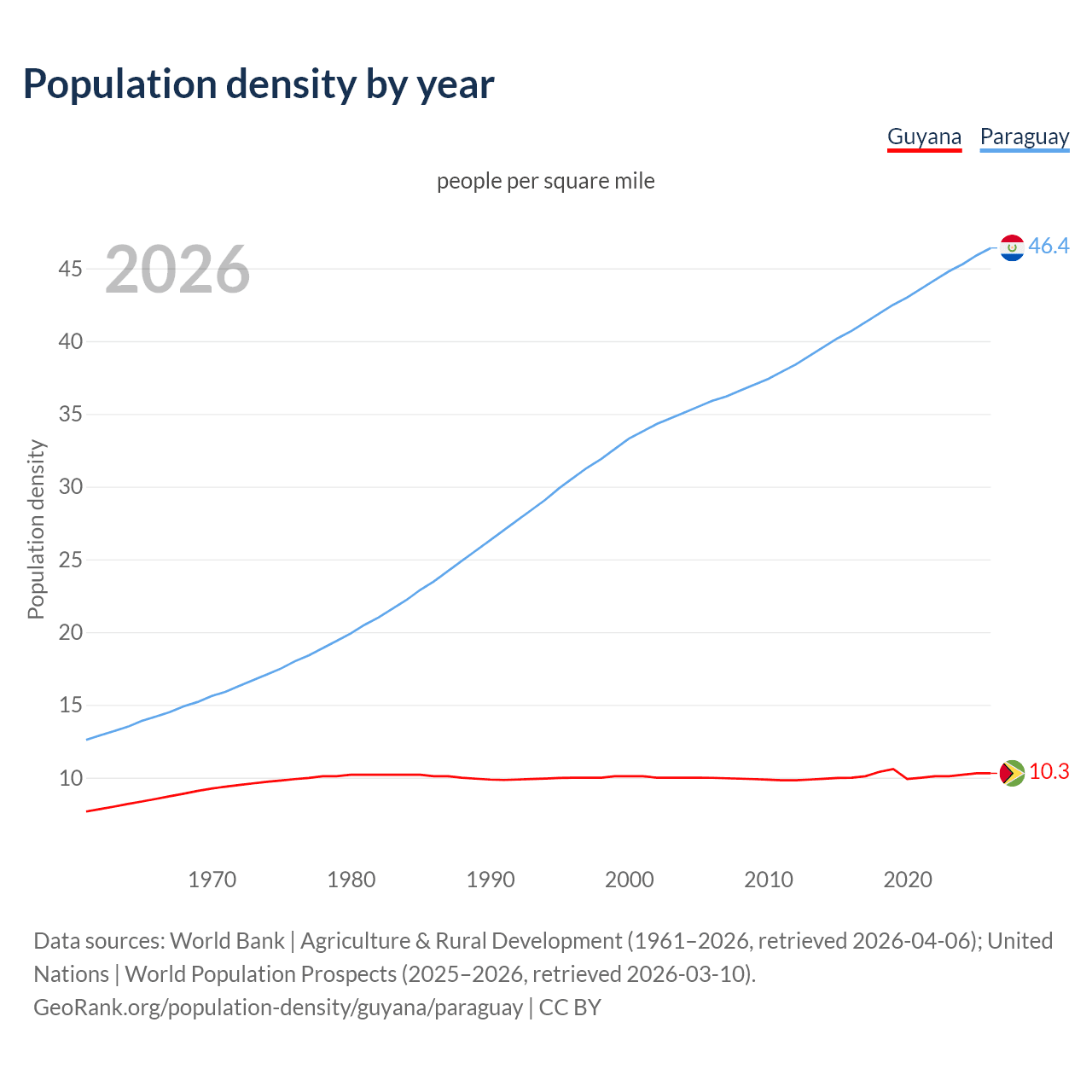 Population density