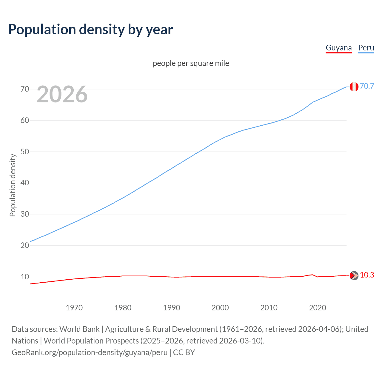 Population density