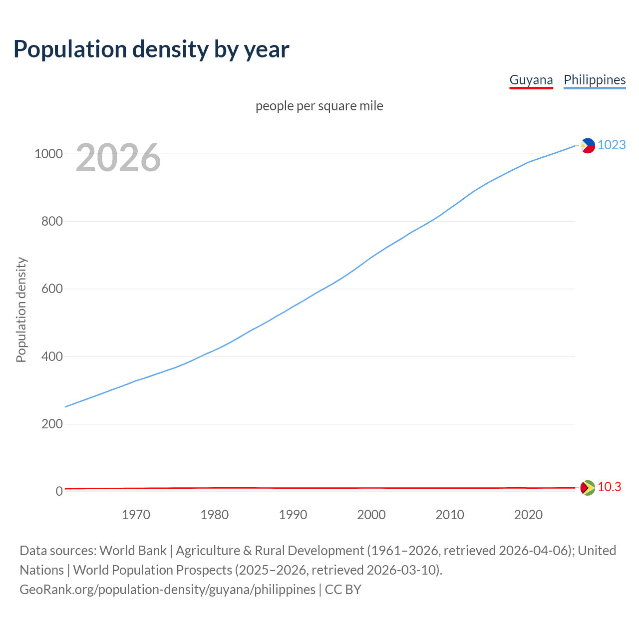 Population density