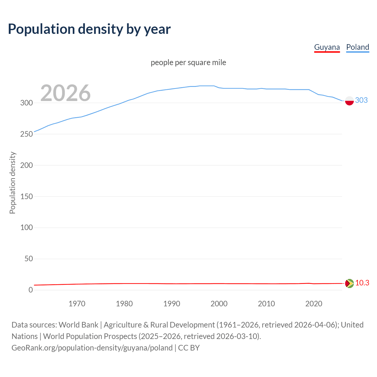 Population density