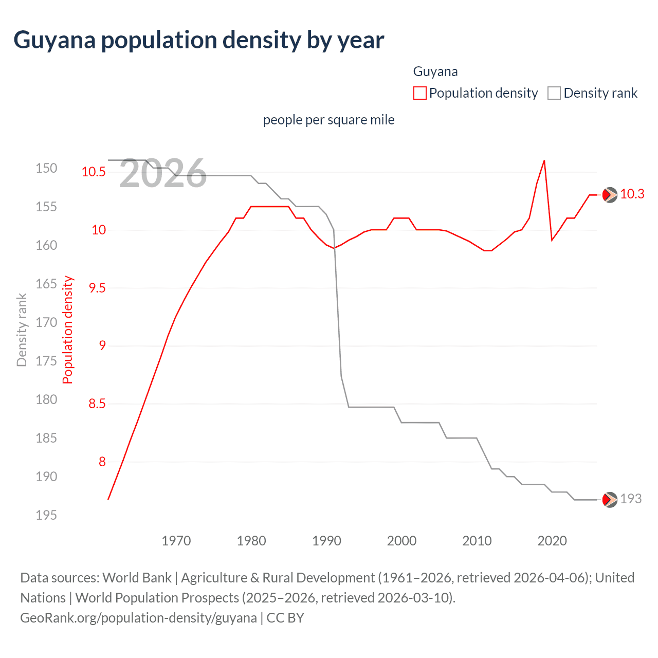 Population density