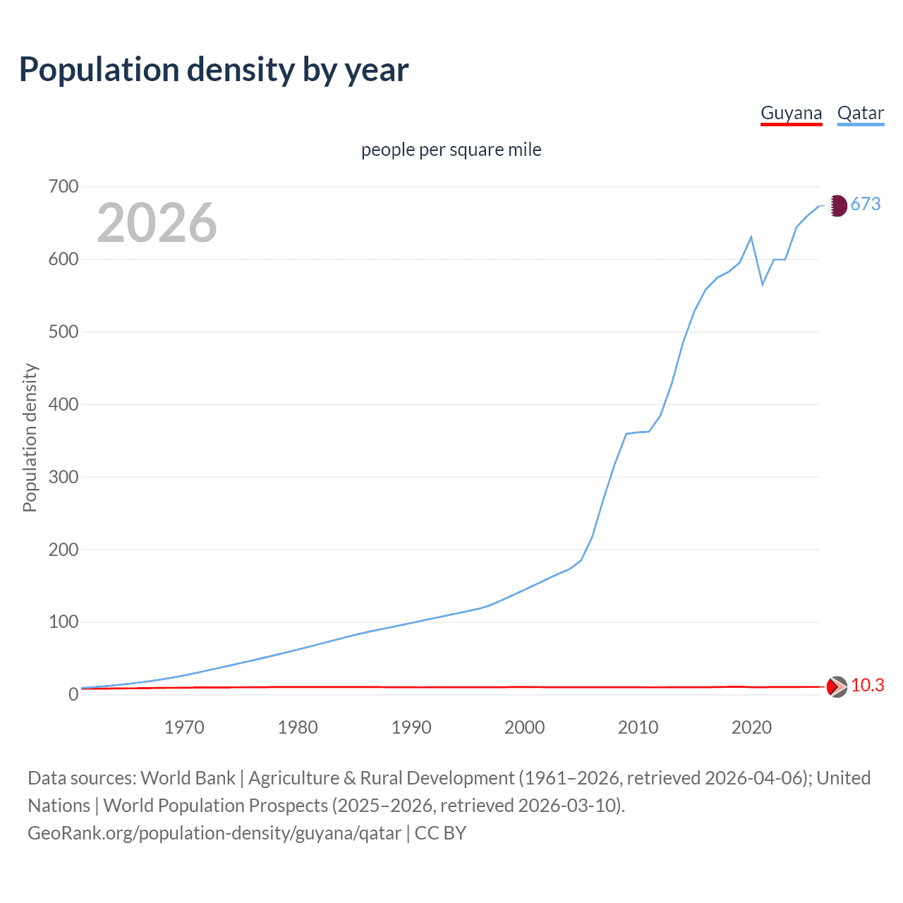 Population density
