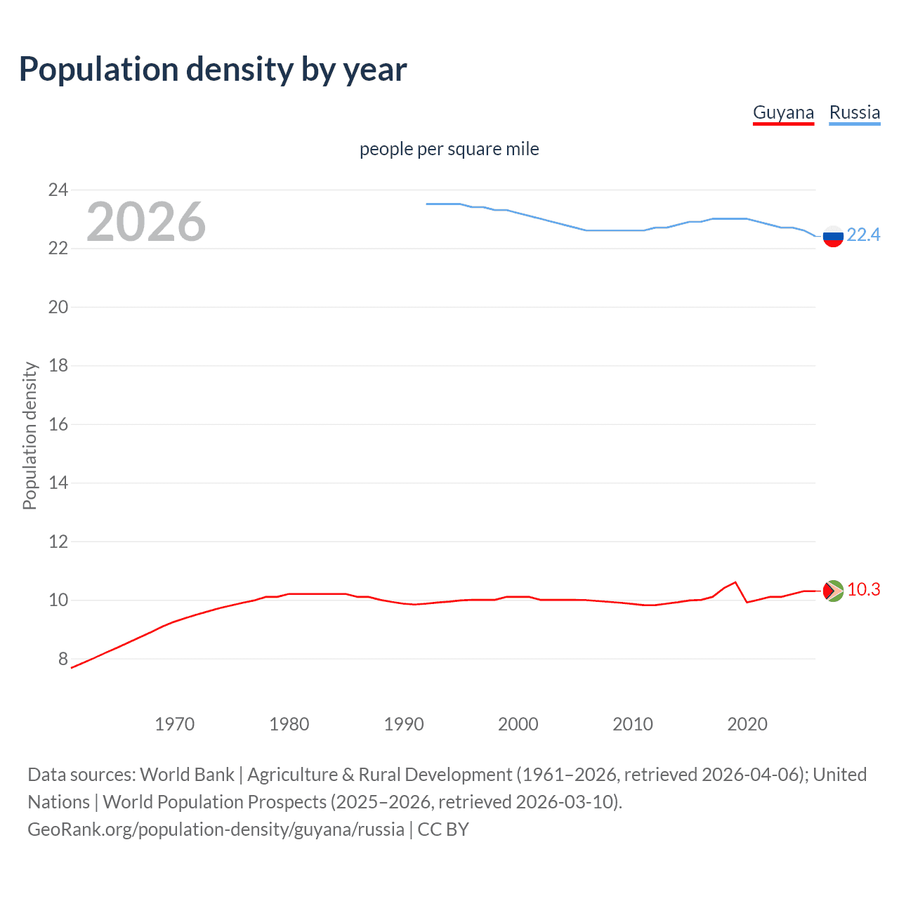 Population density