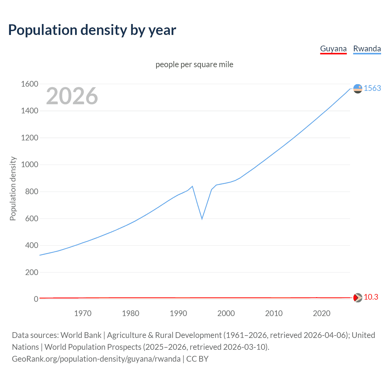 Population density