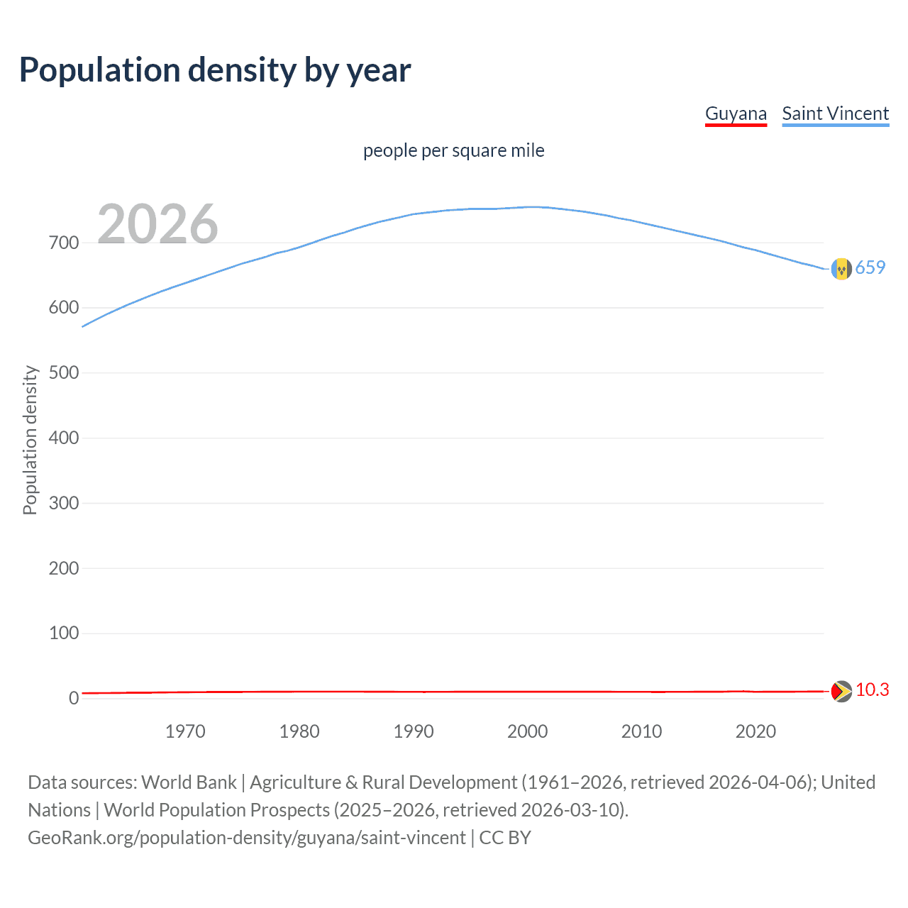 Population density