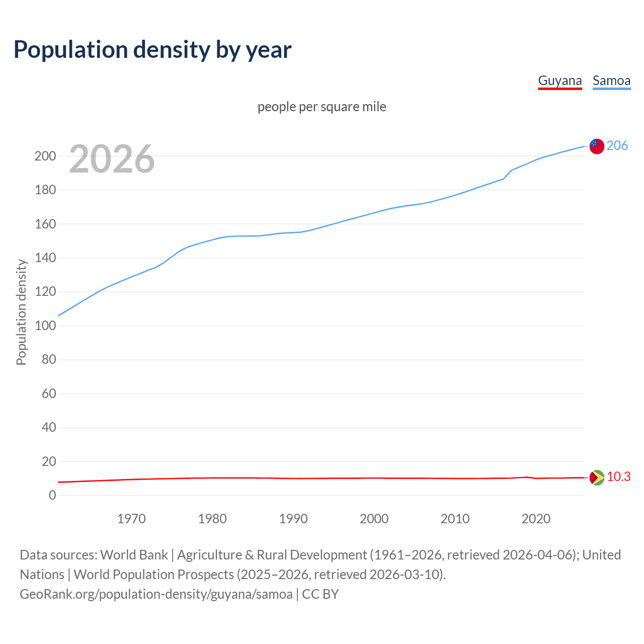 Population density