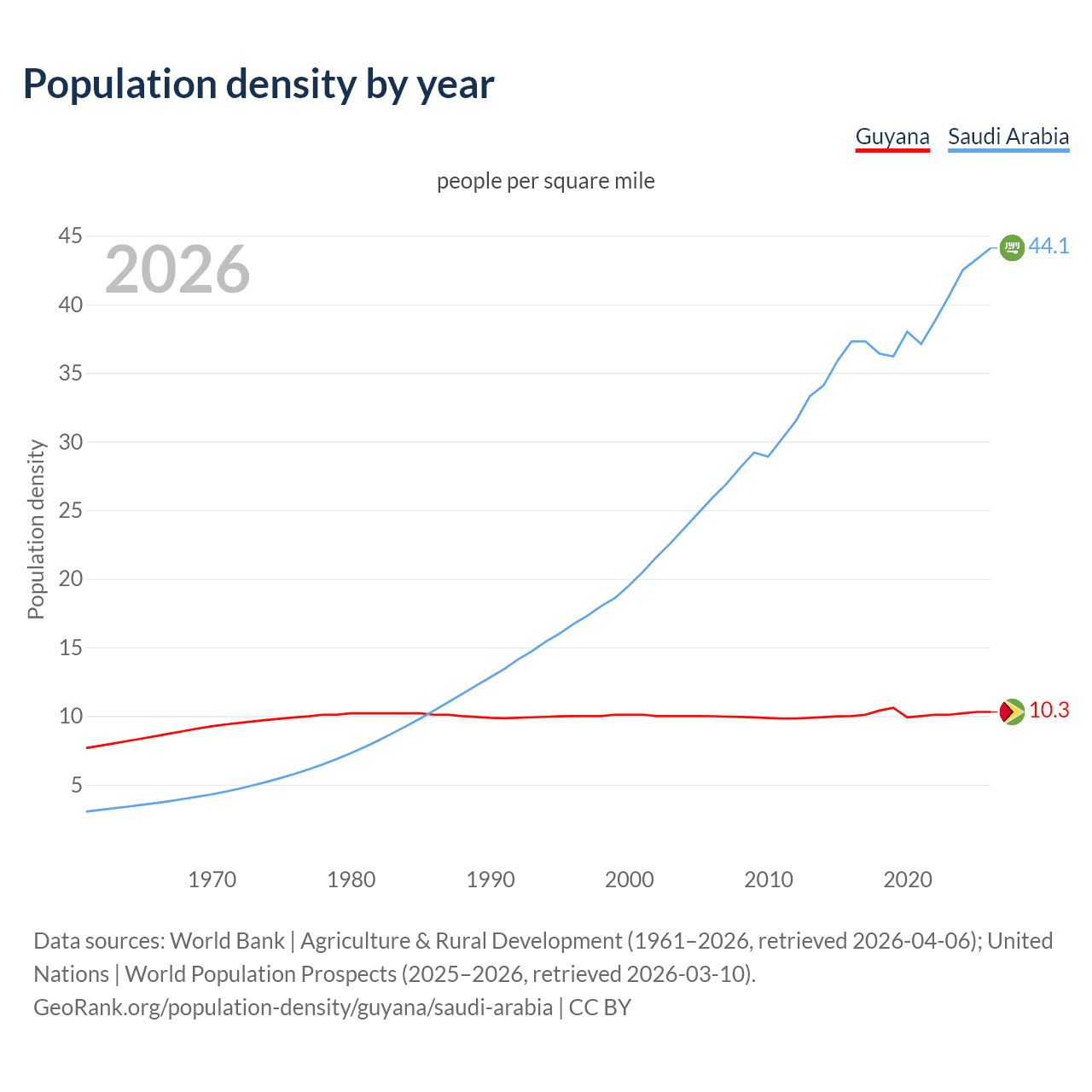 Population density