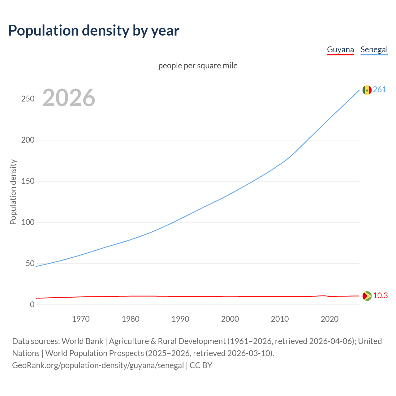 Population density