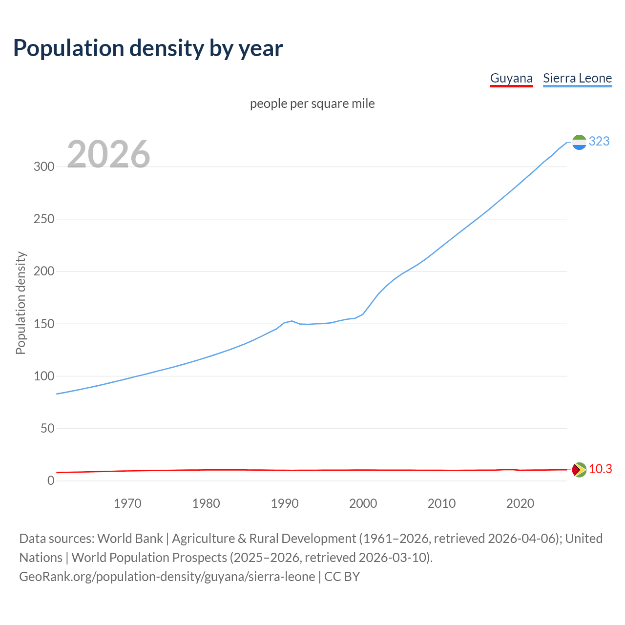 Population density