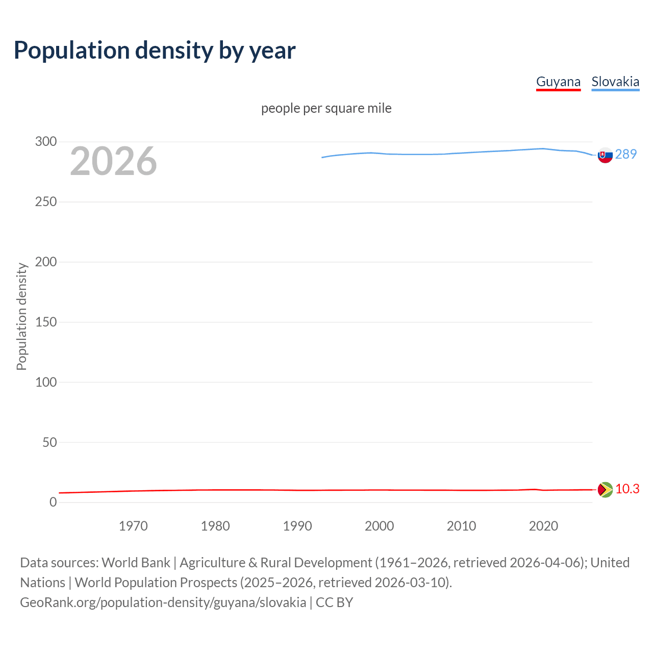 Population density