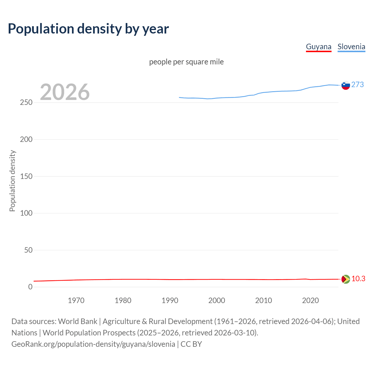 Population density