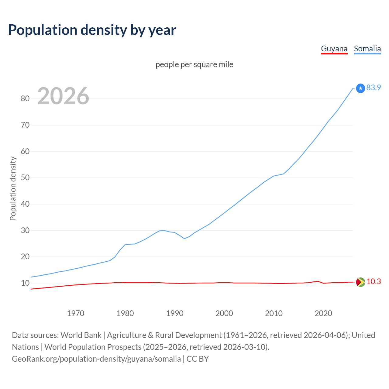 Population density