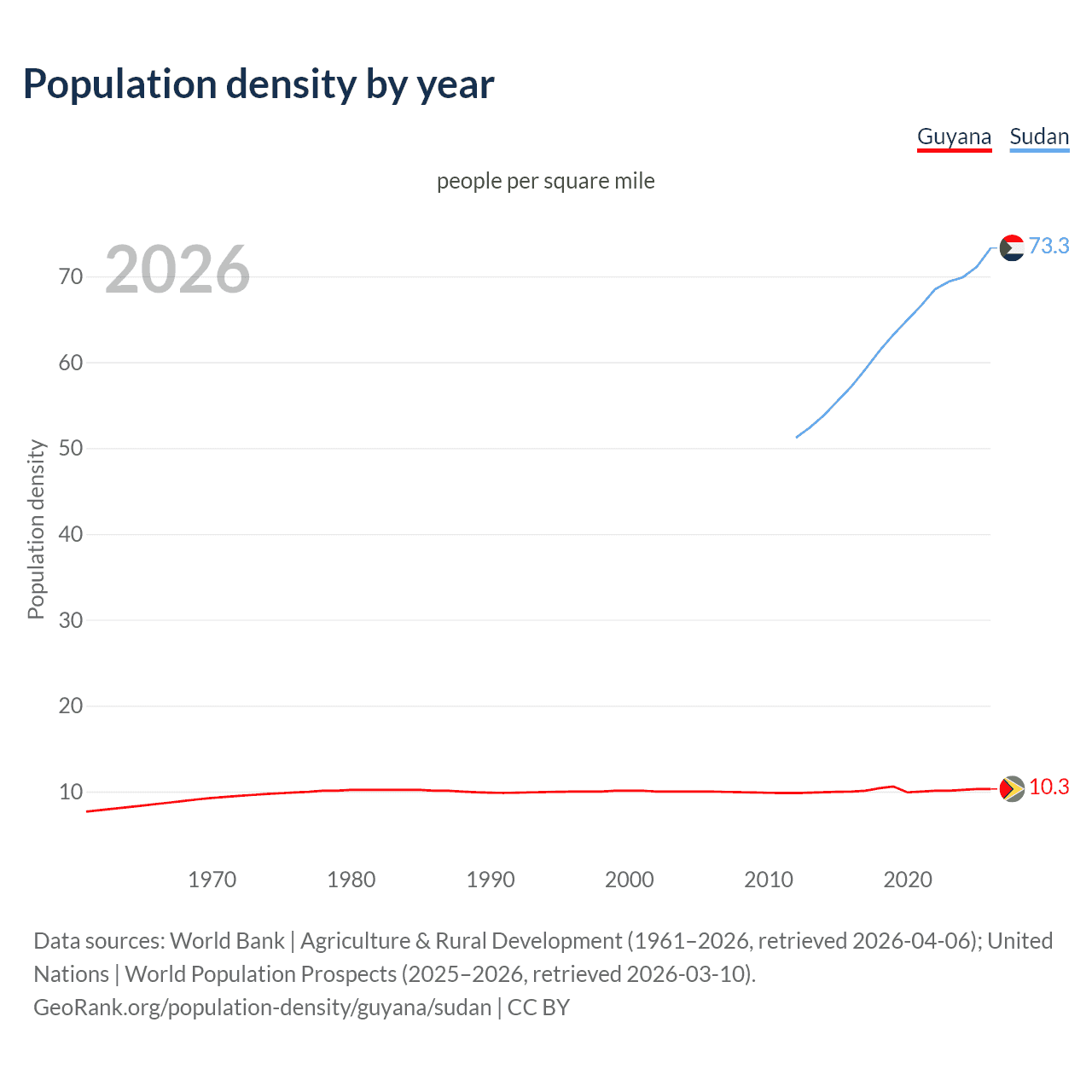 Population density