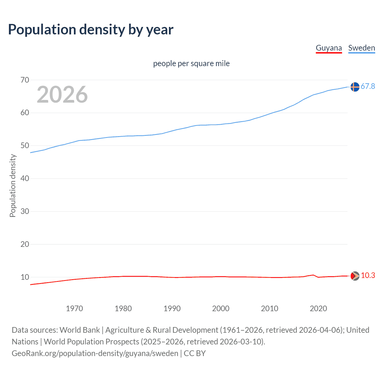 Population density