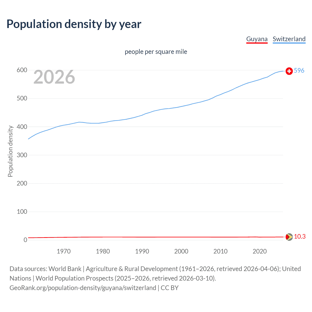 Population density