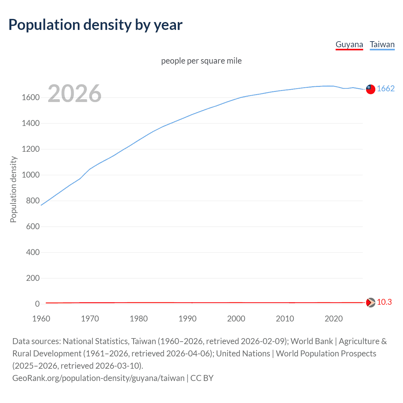 Population density