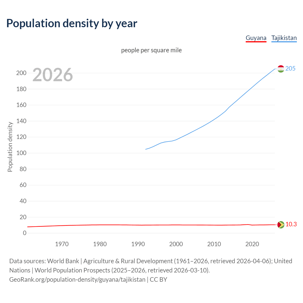 Population density