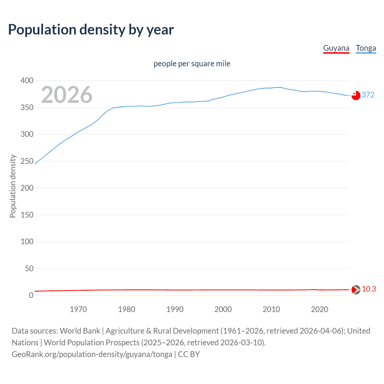 Population density