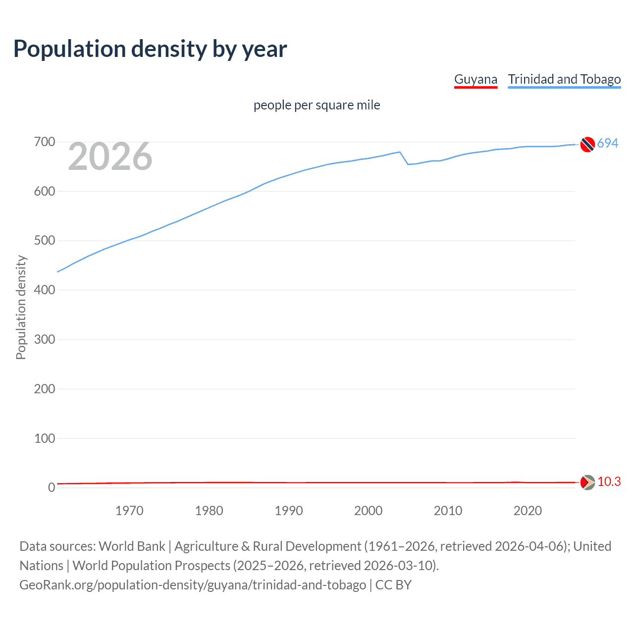 Population density
