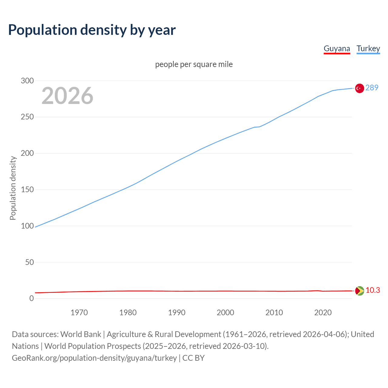 Population density