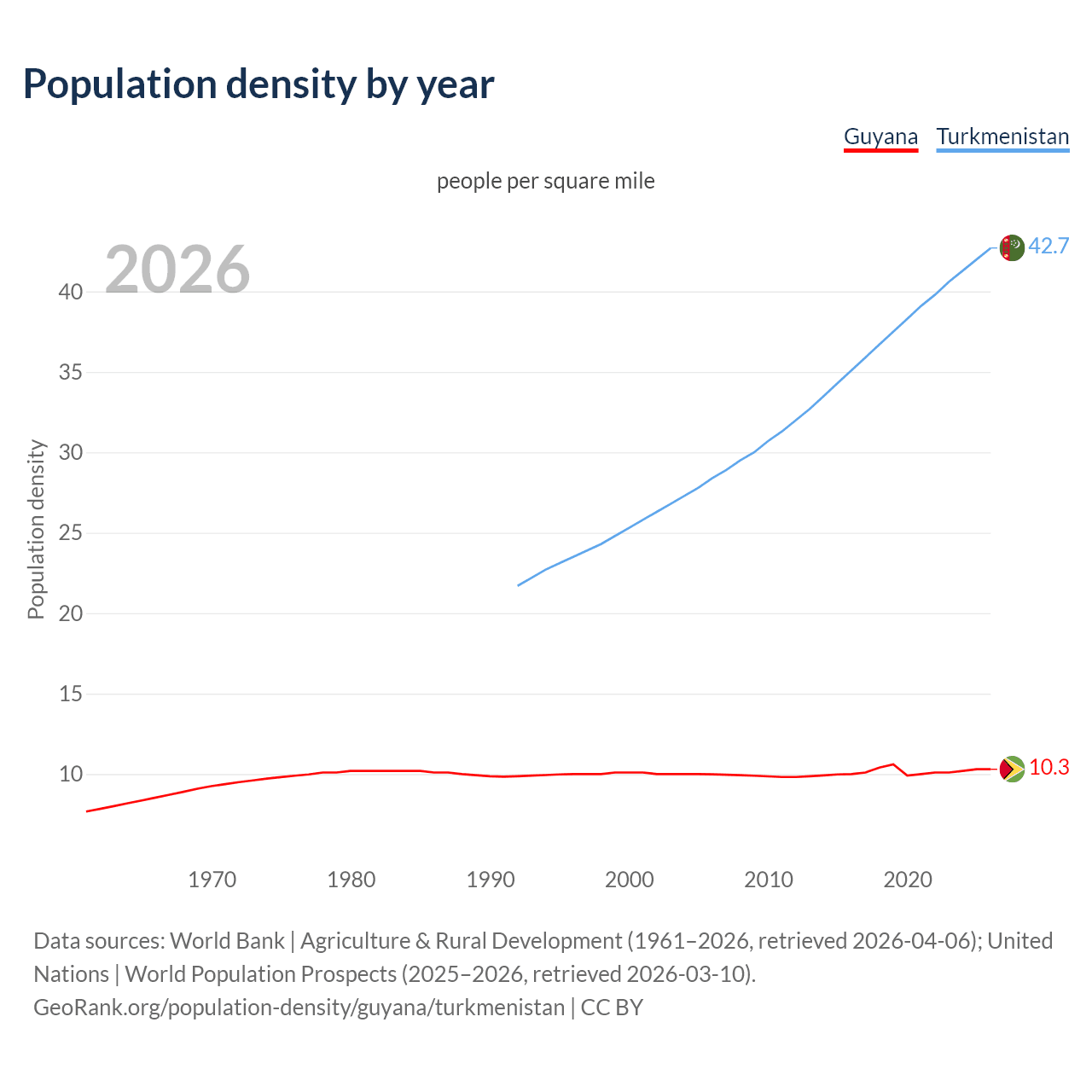 Population density