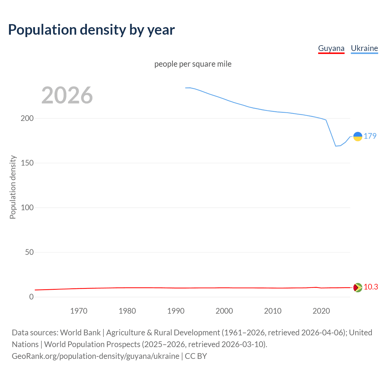 Population density