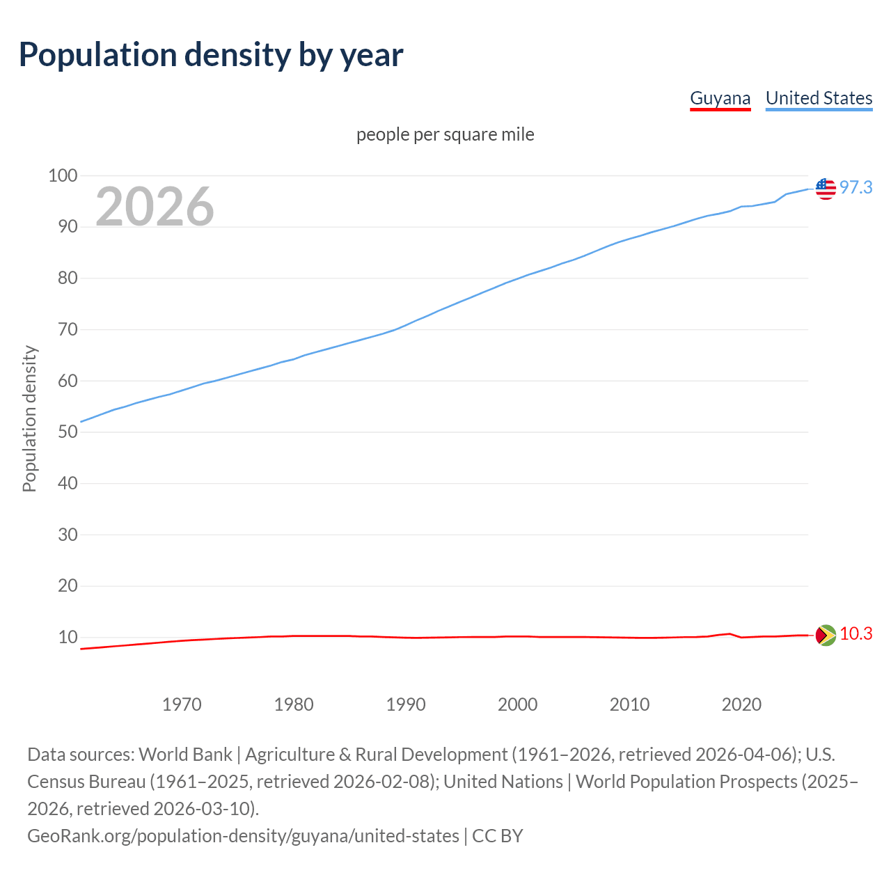 Population density