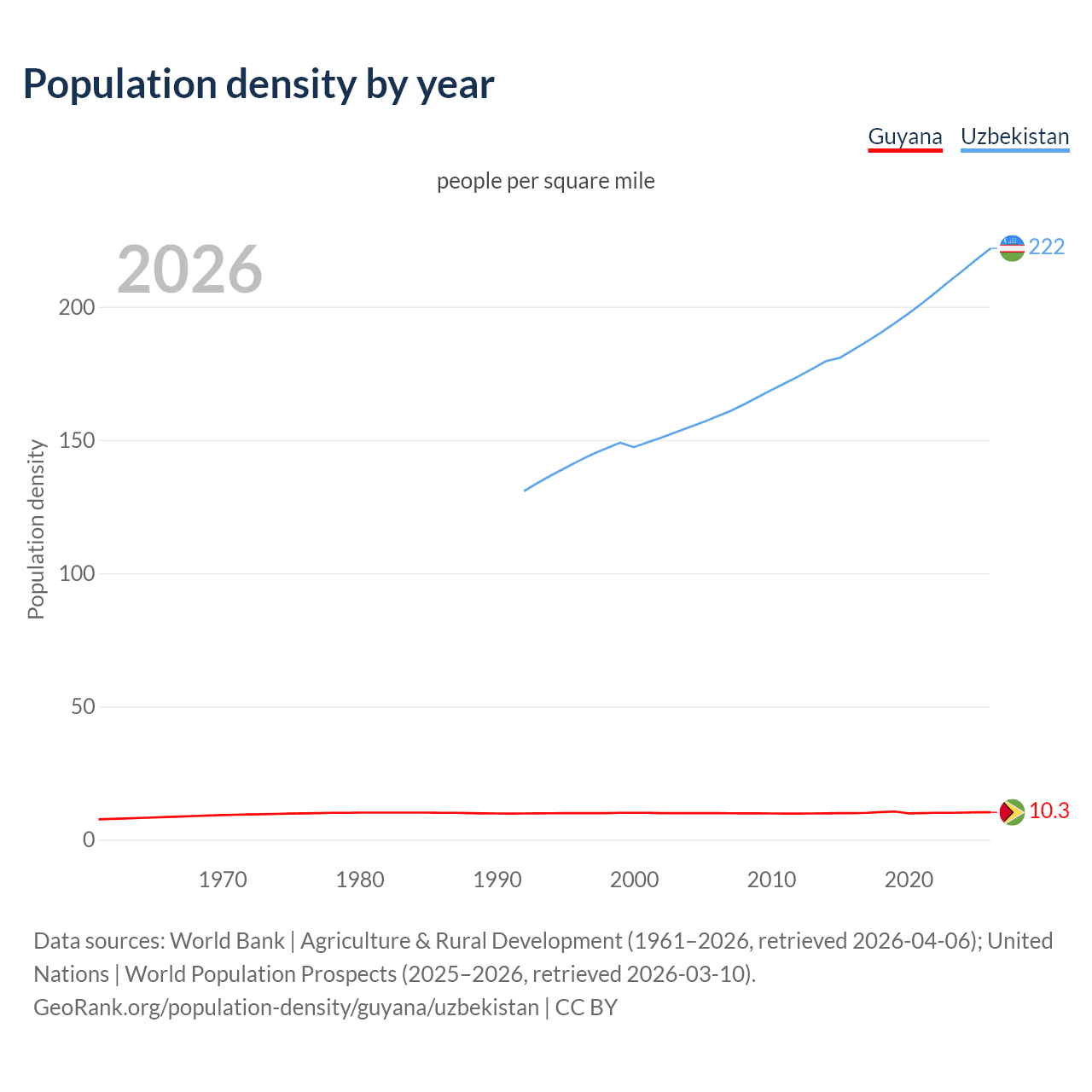 Population density