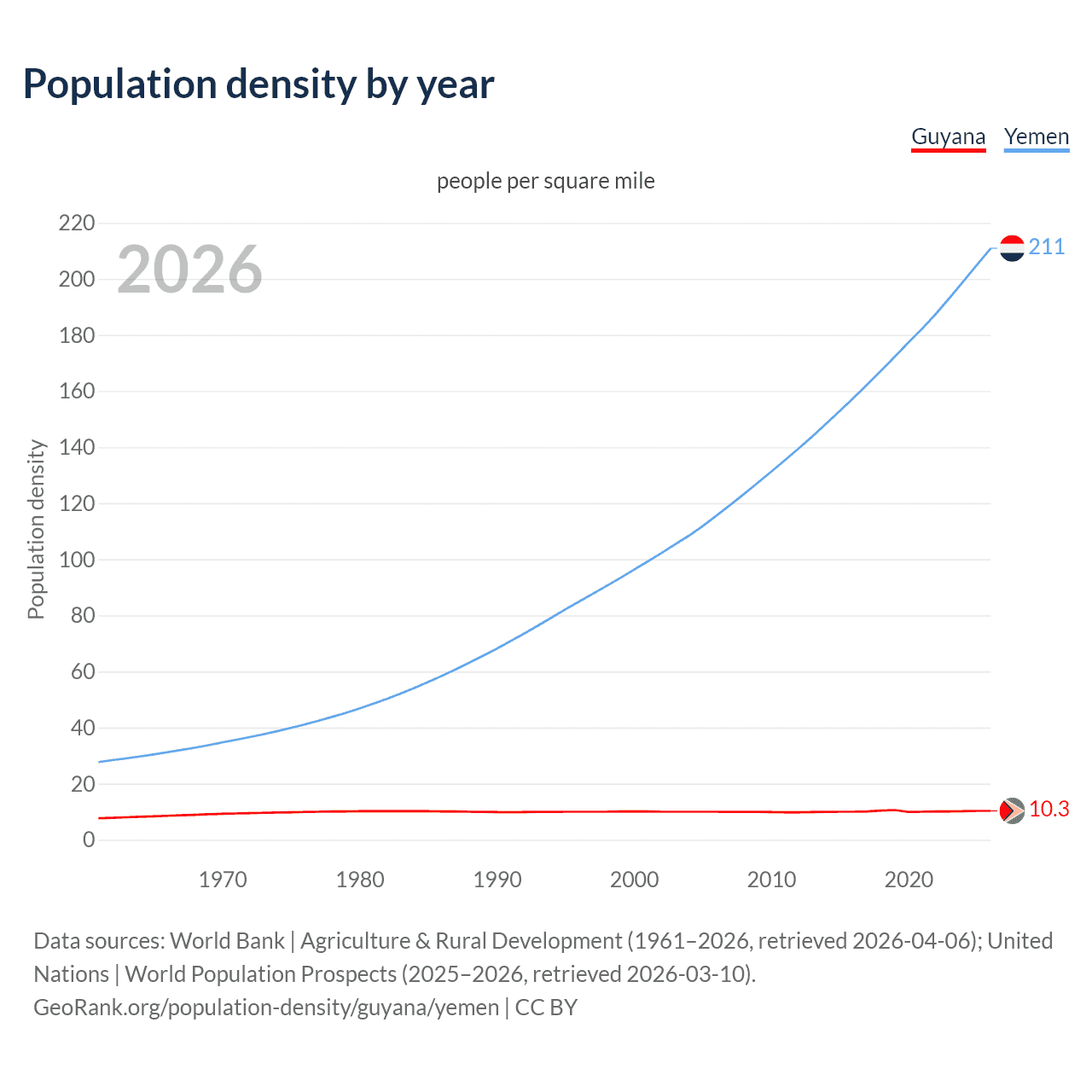Population density