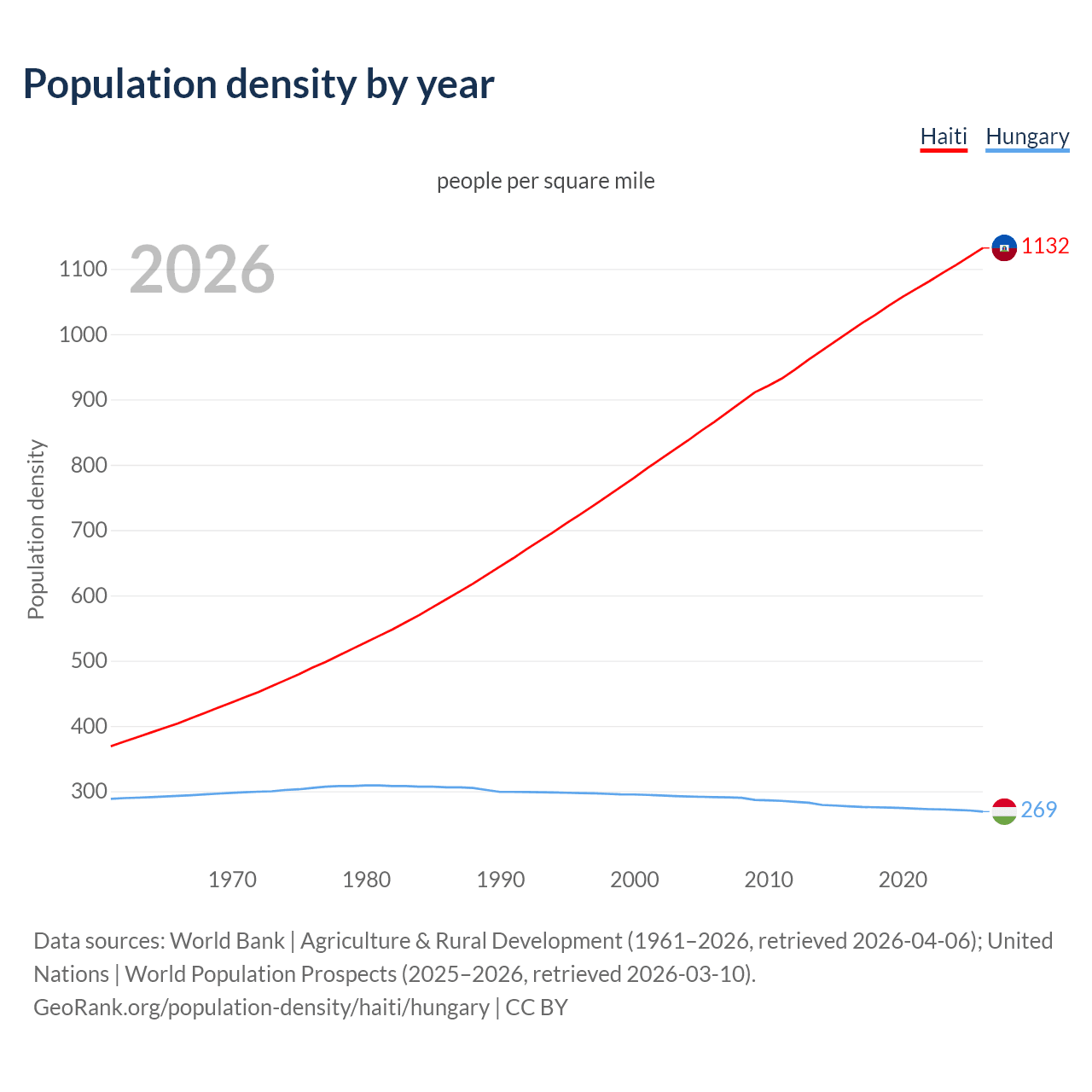 Population density
