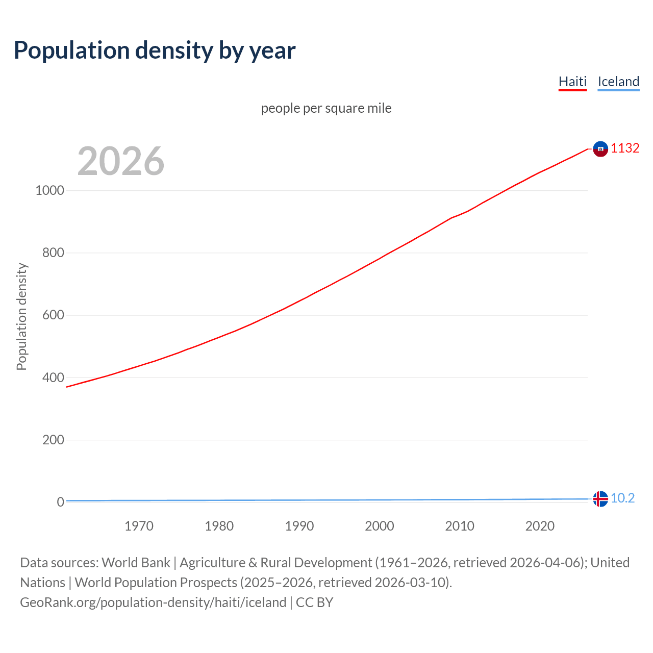 Population density