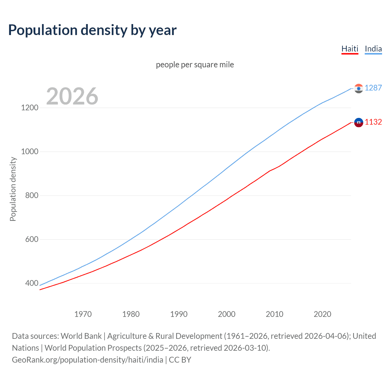 Population density