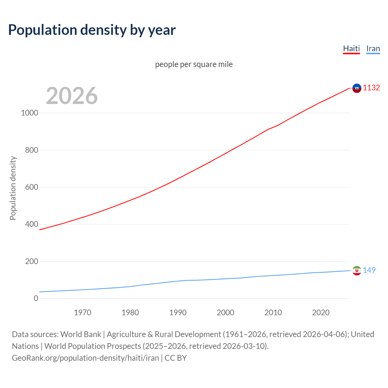 Population density