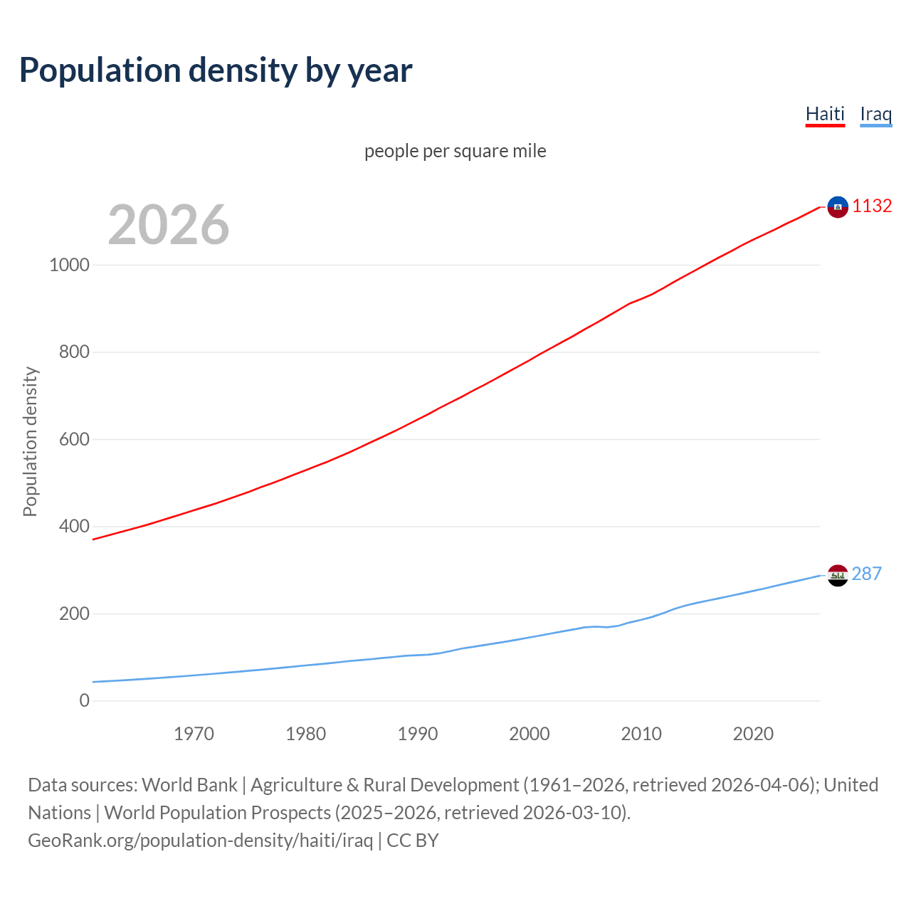 Population density