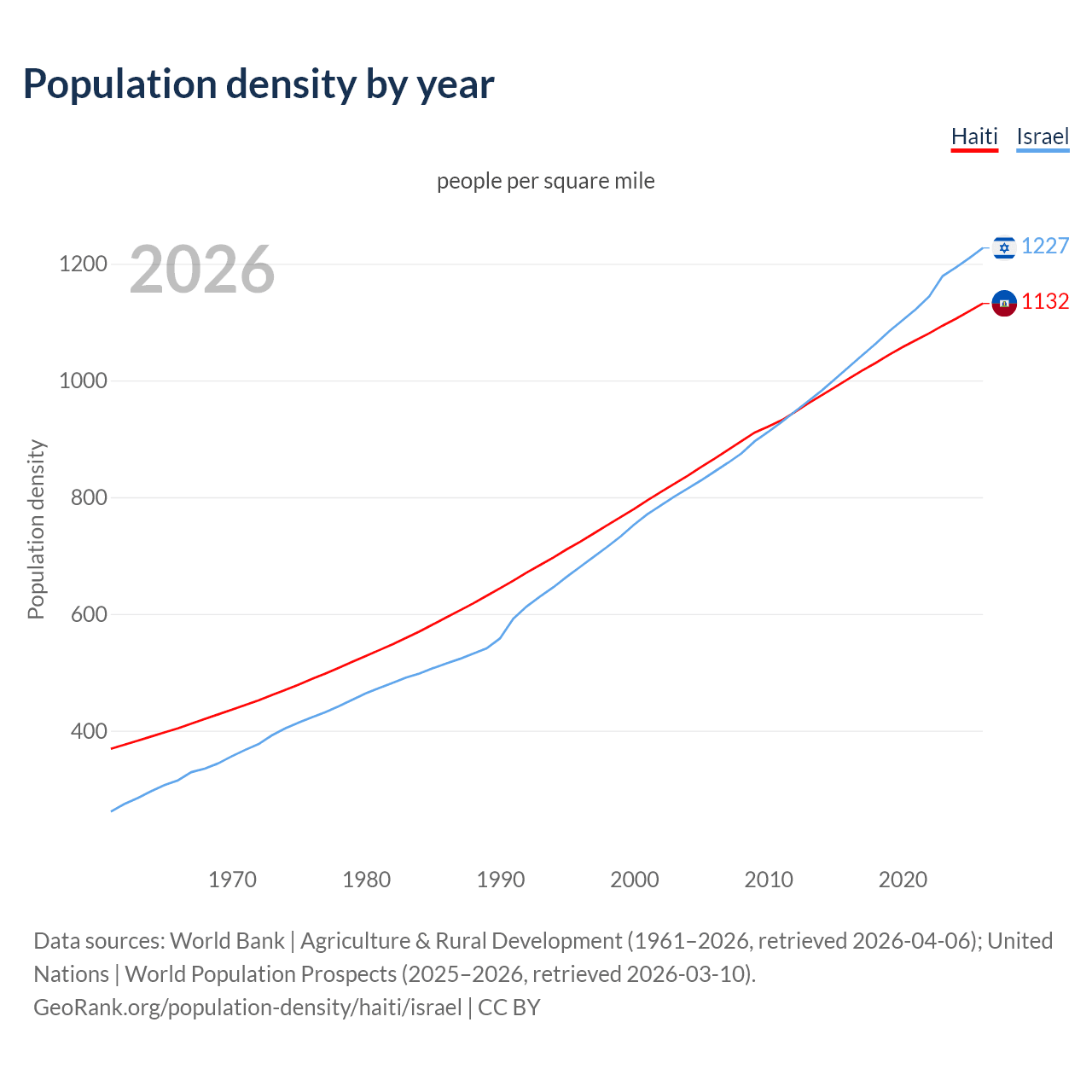 Population density