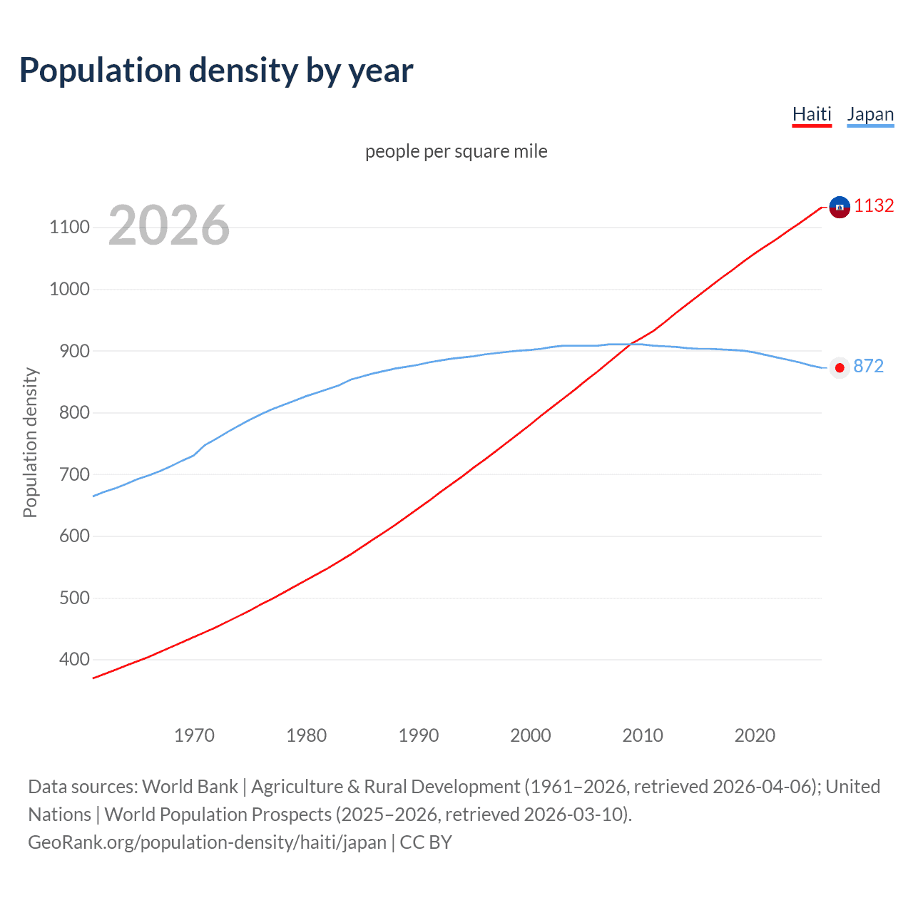 Population density