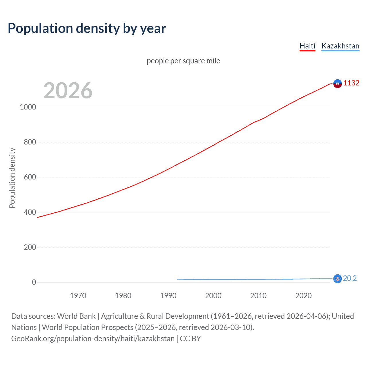 Population density