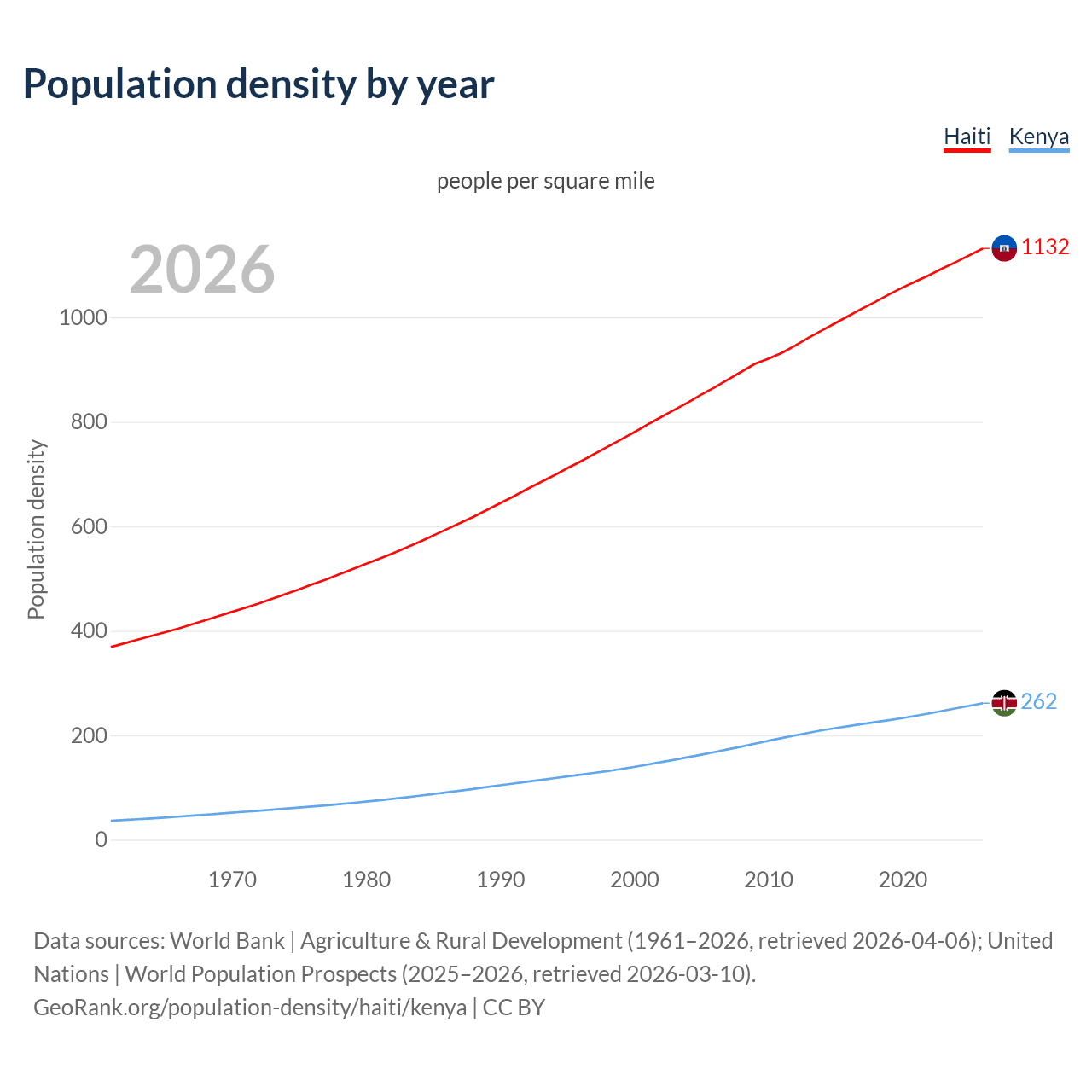 Population density