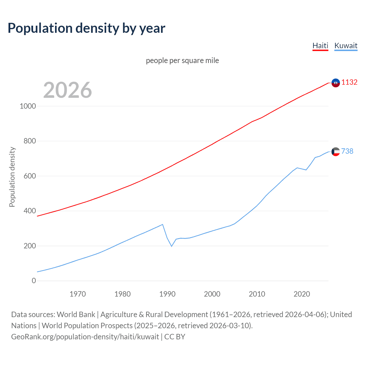Population density