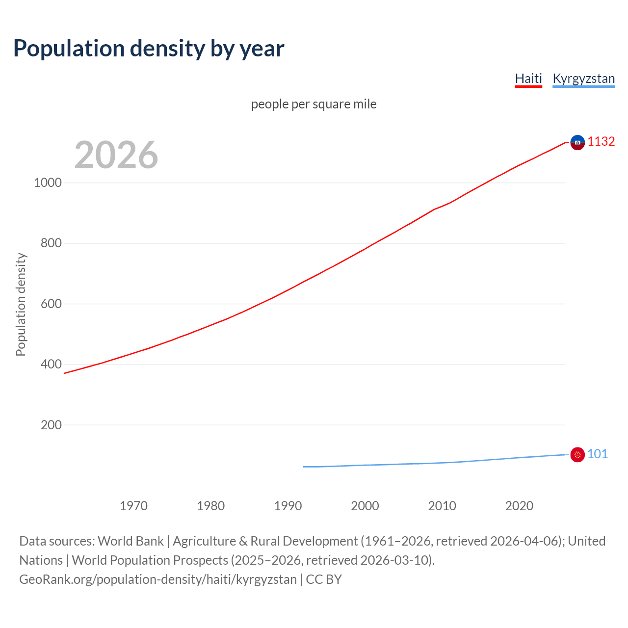 Population density