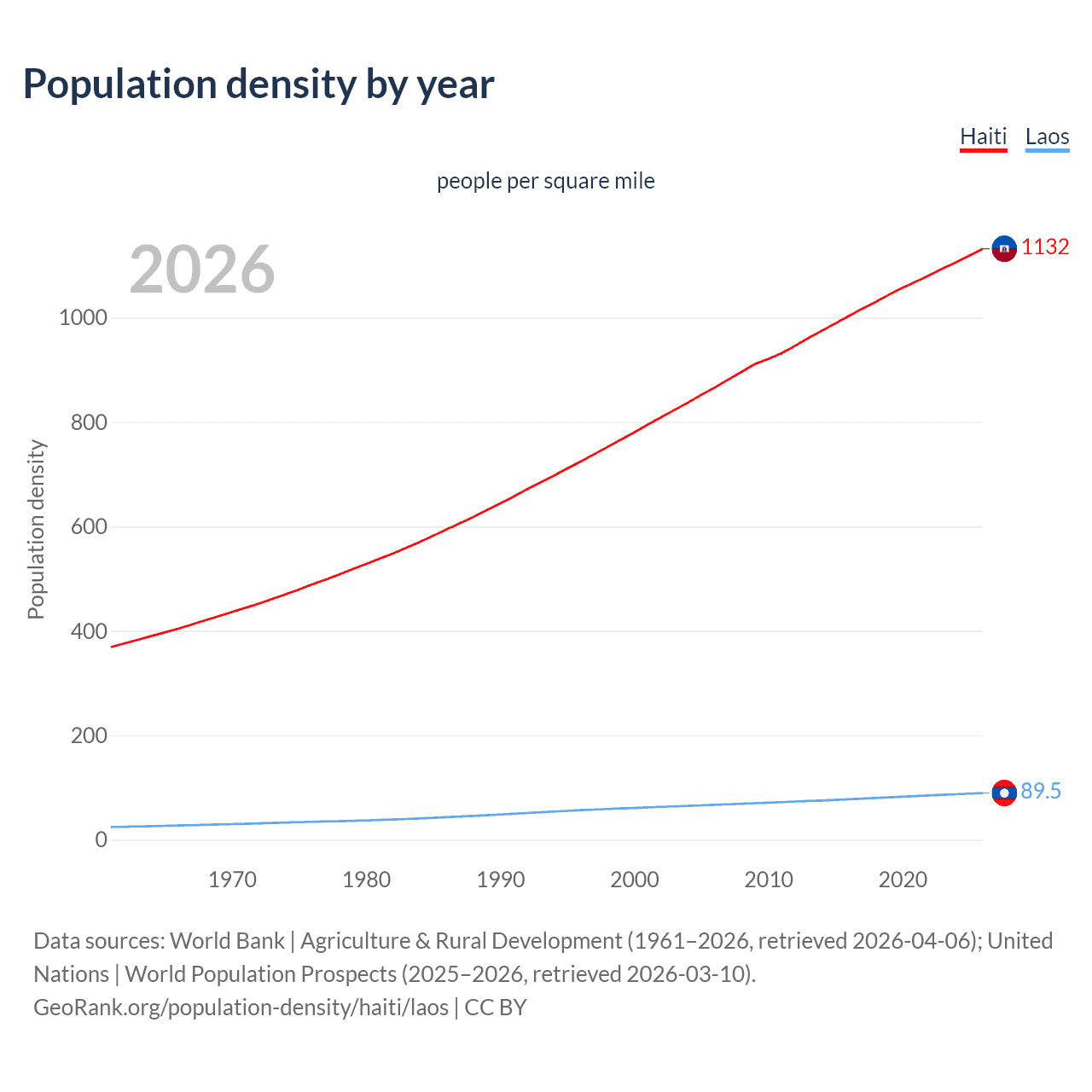 Population density