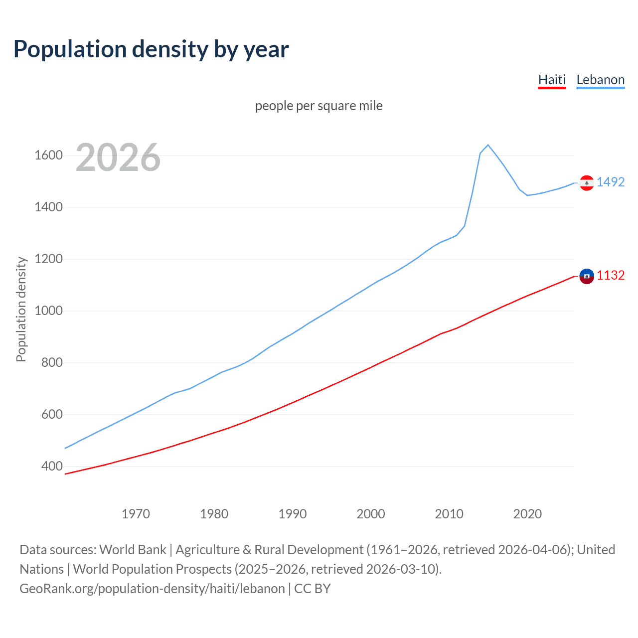 Population density