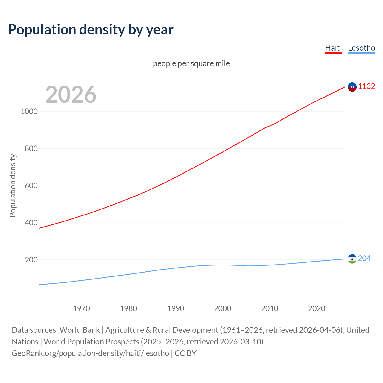 Population density
