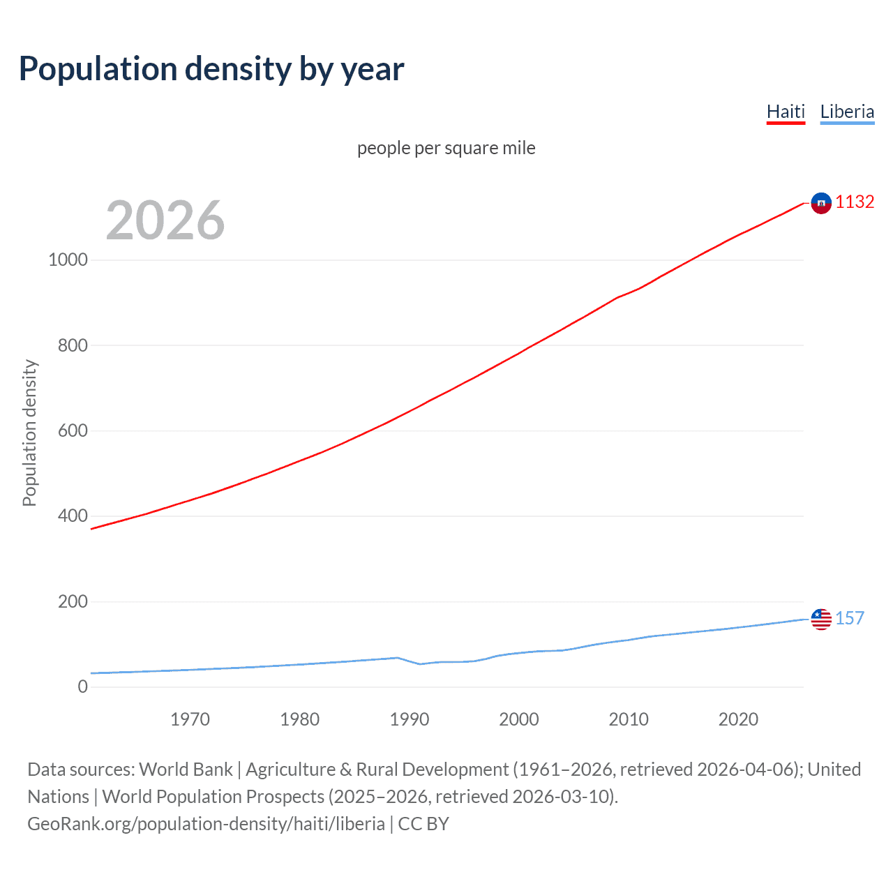 Population density