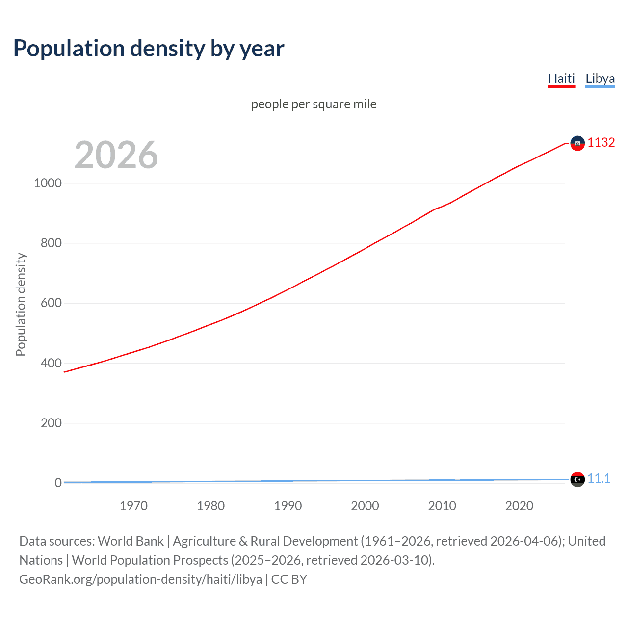 Population density