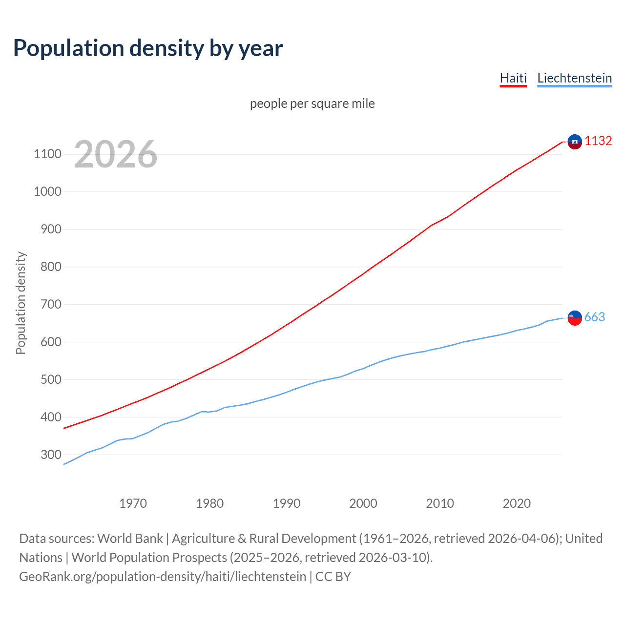 Population density