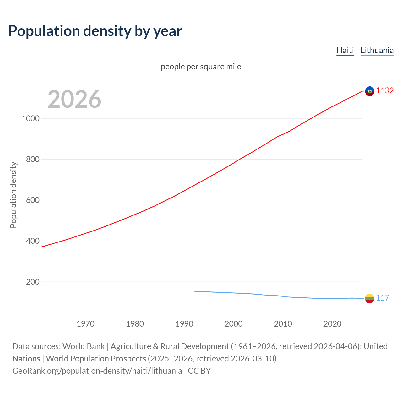 Population density