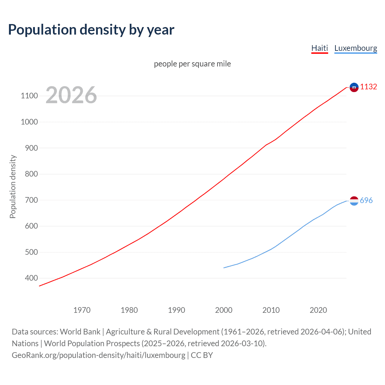 Population density