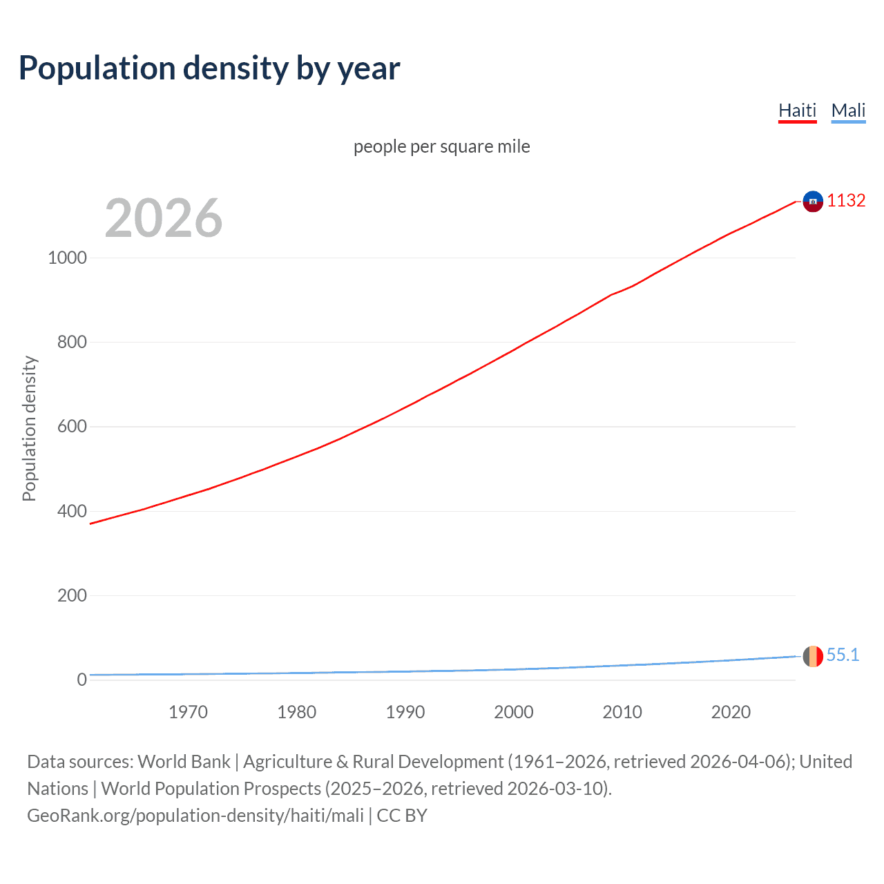 Population density