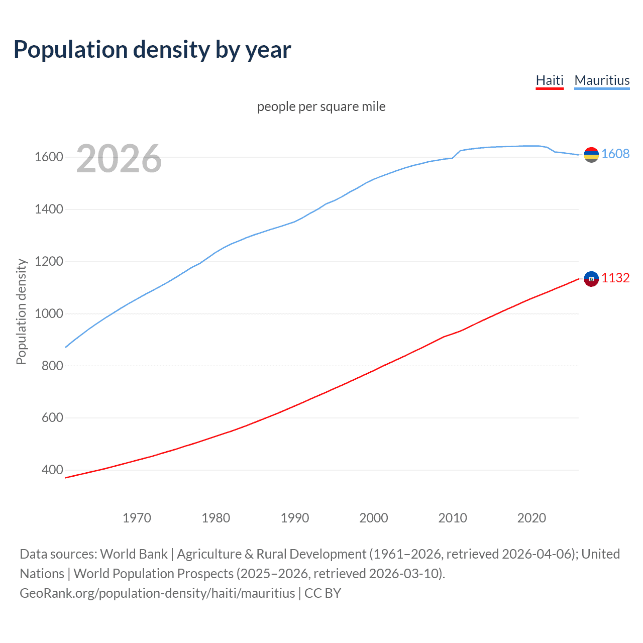 Population density